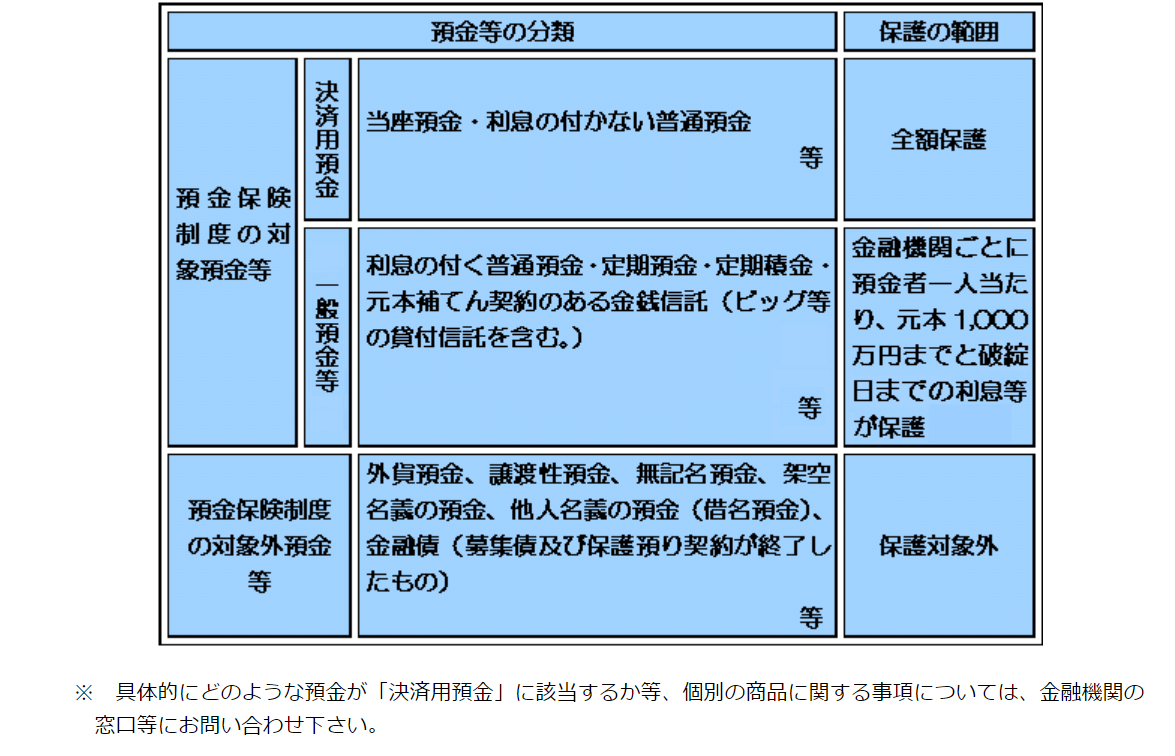 ペイオフを意識して銀行を複数に分けずに済む裏ワザ 簡単に暮らせ ペイオフを意識して銀行を複数に分けずに済む裏ワザ 簡単に暮らせ