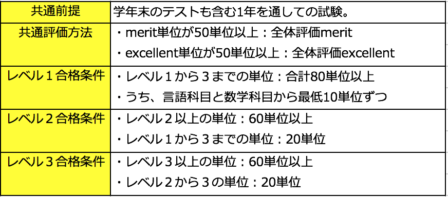 NCEA概要 NCEA概要