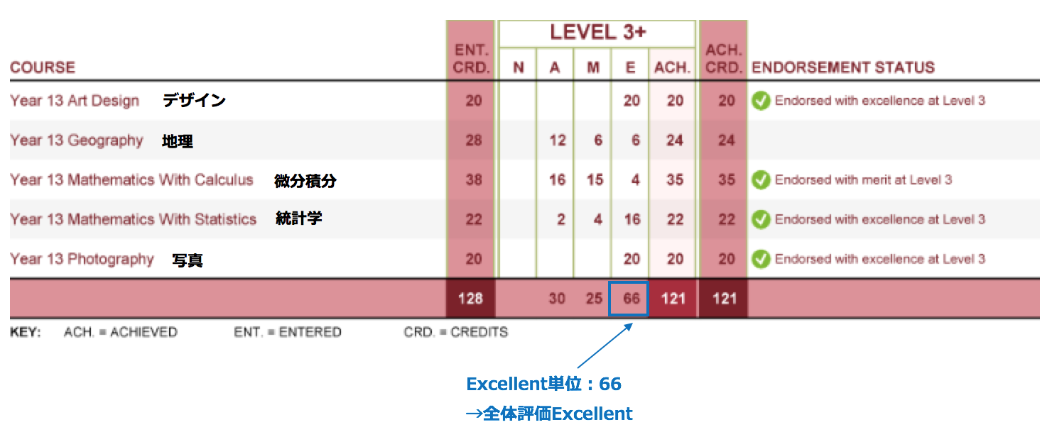 NCEAレベル3成績 NCEAレベル3成績