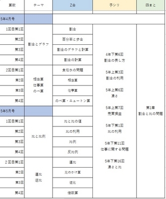 小5年5月Z会→予シリ対応表 - Dr.ちゃんぼの塾ナシで中学受験伴走2025