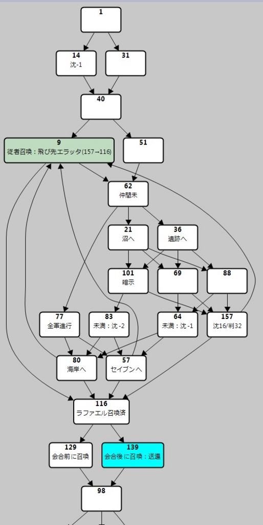 魔域の対決」チャート解析 その2 - ちゃなのゲームブック