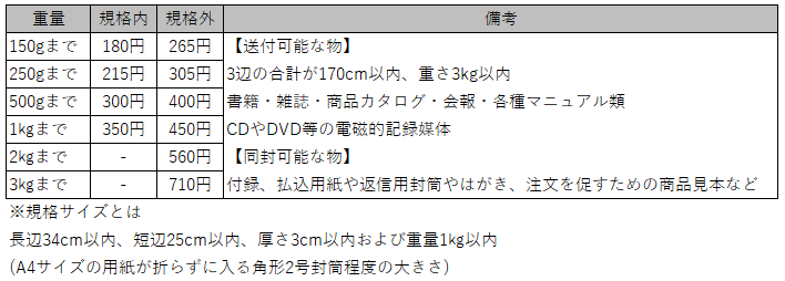 ゆうメール送料
