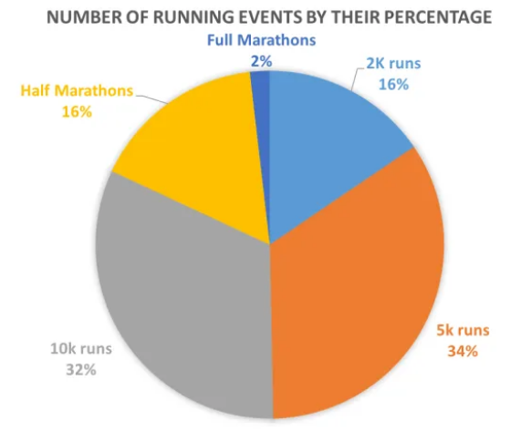 ランニングイベントの距離別の参加比率