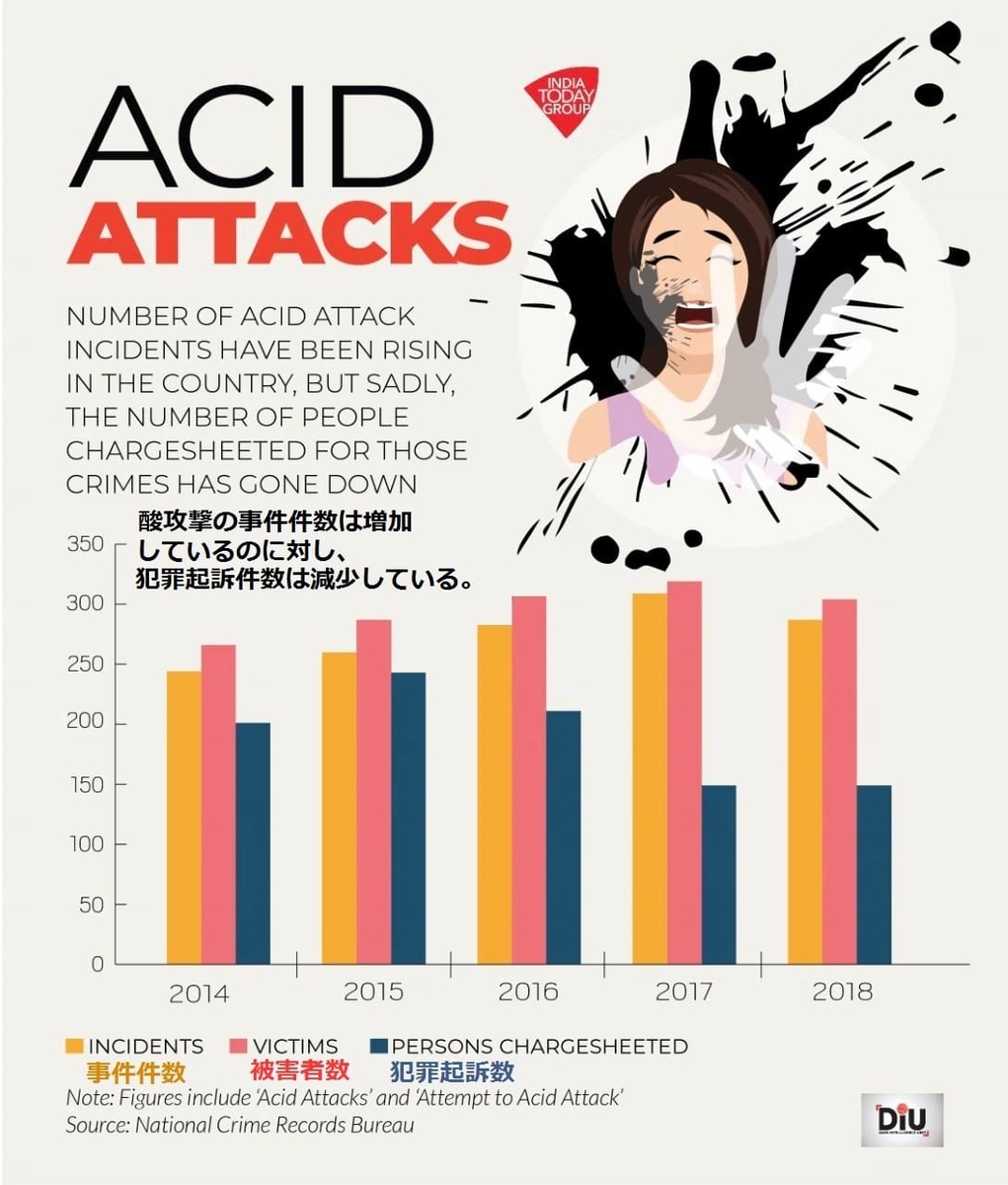 2014年から2018年の酸攻撃事件件数・被害者数・起訴人数の推移