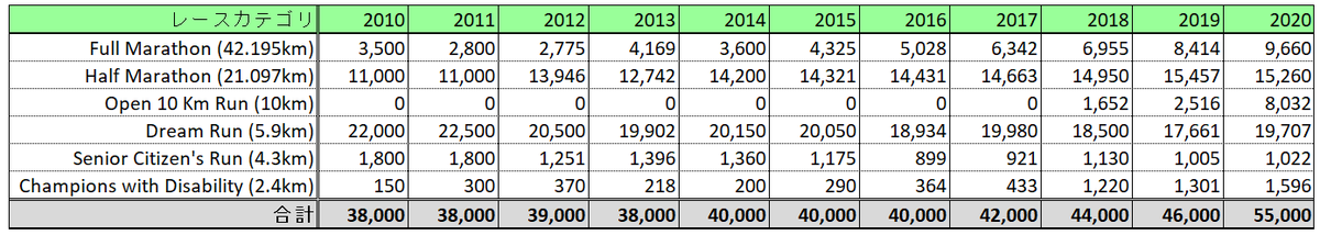 ムンバイマラソン参加者数推移(表)