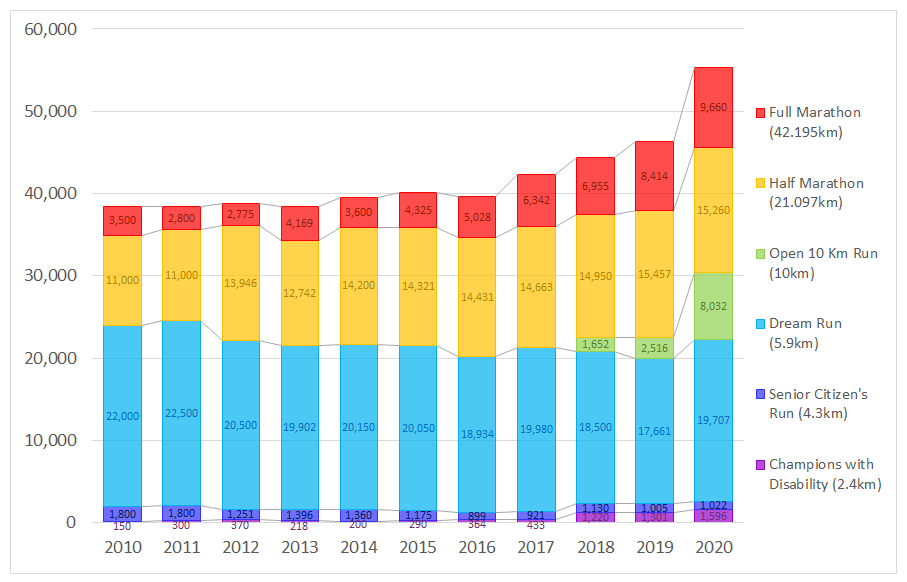 ムンバイマラソン参加者数推移(グラフ)