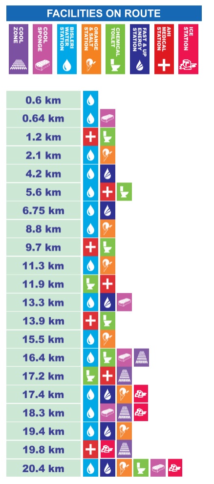 :400 ムンバイマラソン(ハーフマラソン)の地点ごとのファシリティ一覧