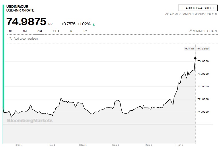 USDINRチャート（過去6か月）（Bloombergより）