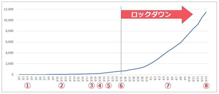 インドのコロナ陽性者数の推移（3月1日～4月14日）