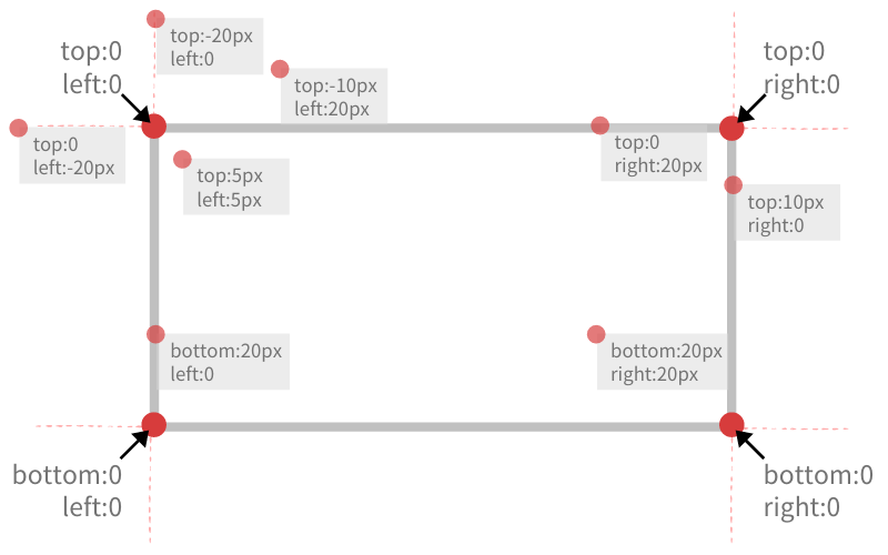 CSS(top. left. right, bottomプロパティ)のイメージ図