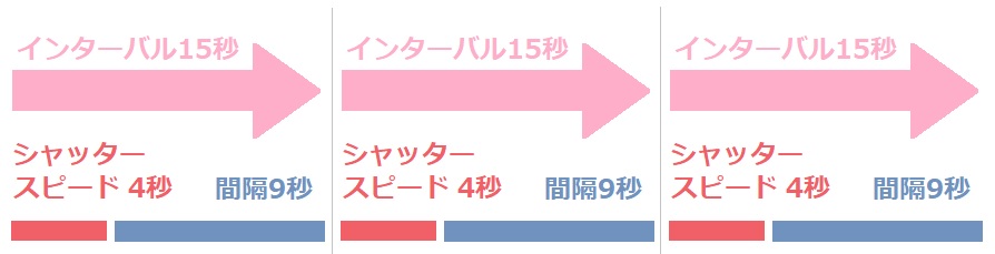 インターバル時間の説明図