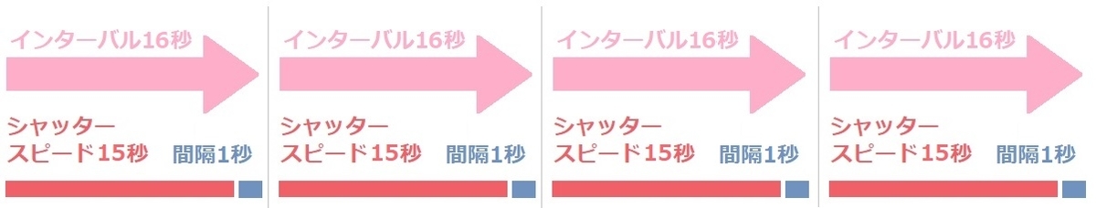 インターバル時間の説明図３
