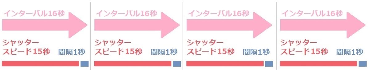 インターバル時間の説明図３