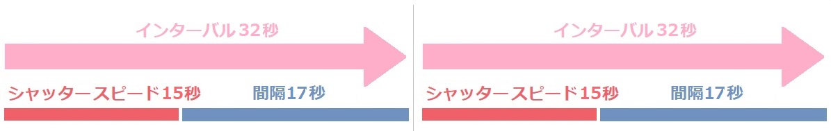 インターバル時間の説明図４