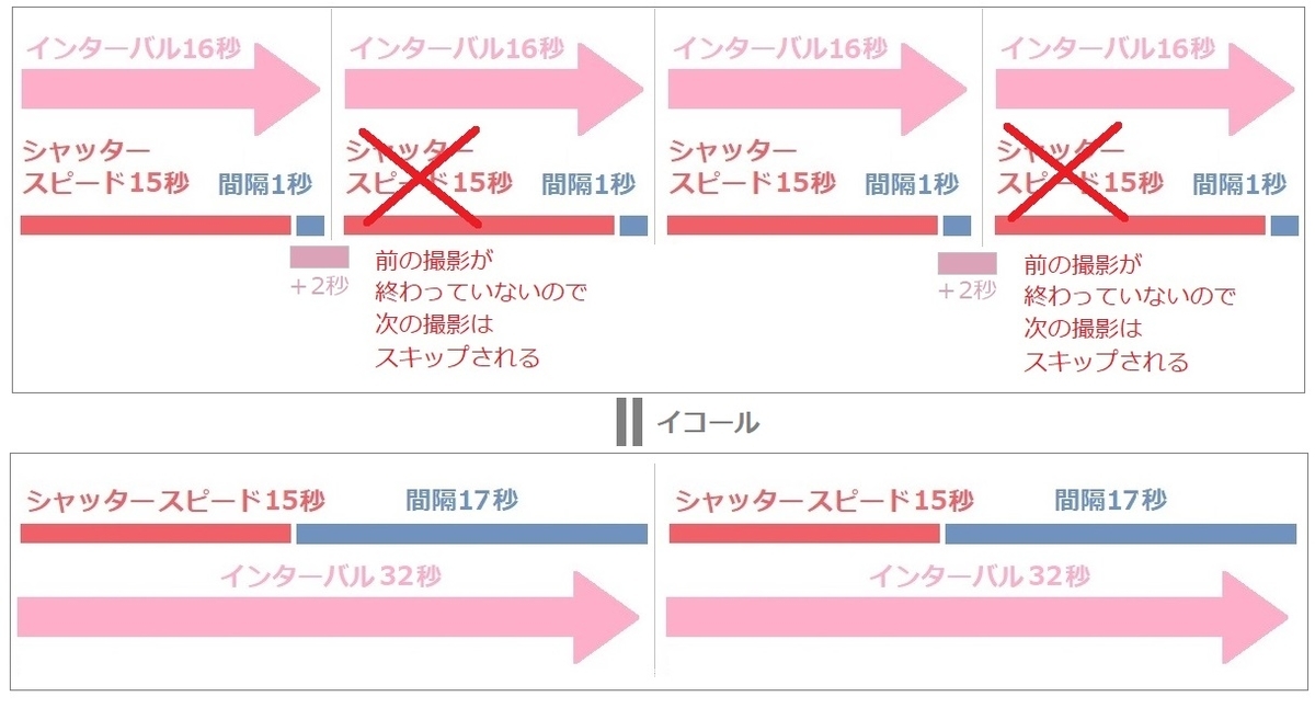 インターバル時間の説明図４