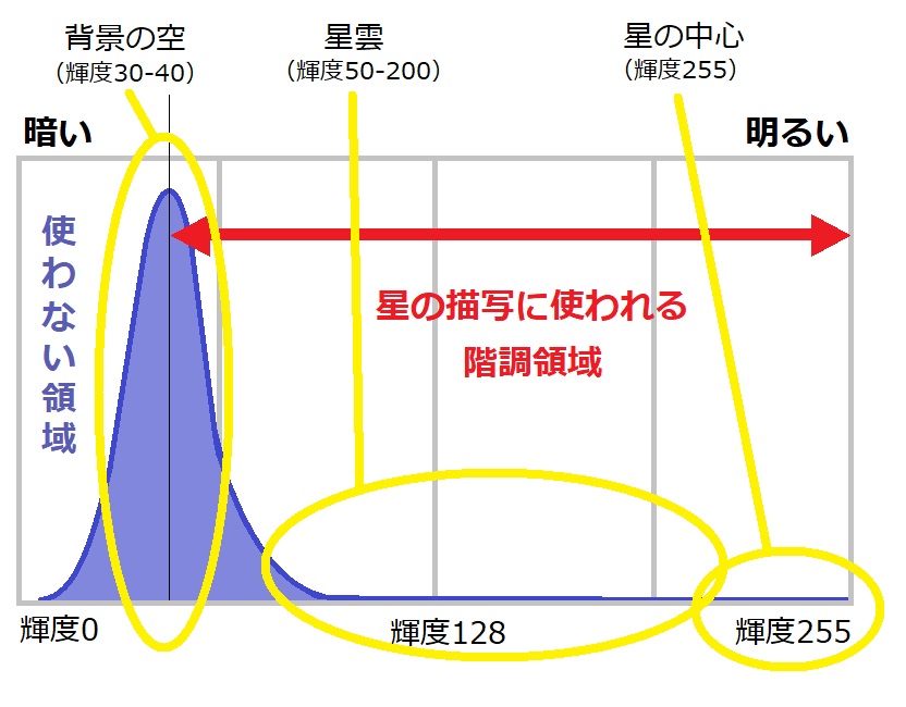 星空のヒストグラムの理想の形