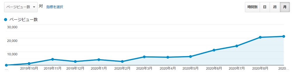 PV数推移