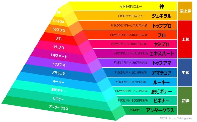 ブロガーカースト