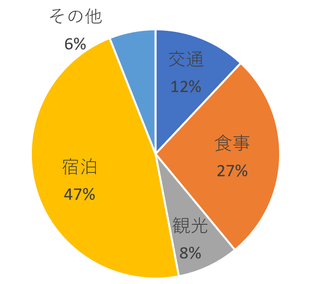 知床旅行　旅費の円グラフ
