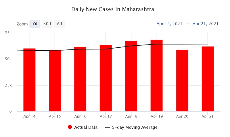 マハラーシュトラ州の過去7日間の新規陽性者数推移