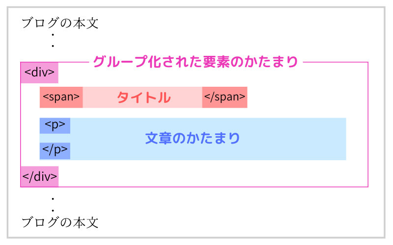 タイトル付き囲み枠のHTMLのイメージ図