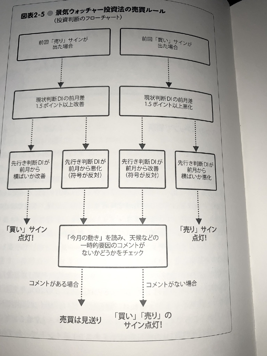 『景気ウォッチャー投資法入門』で紹介された売買ルール
