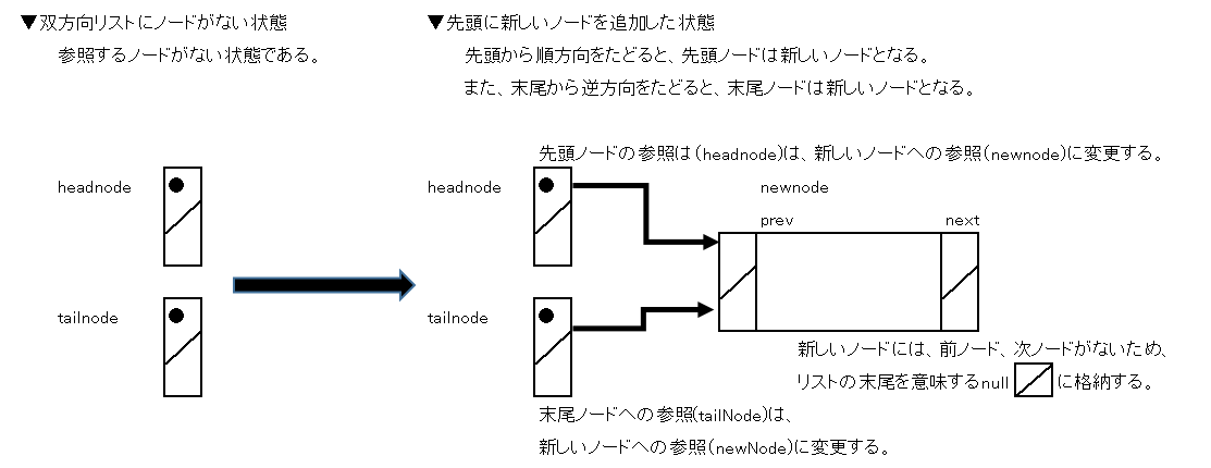 先頭に新しいノードを追加する場合の処理