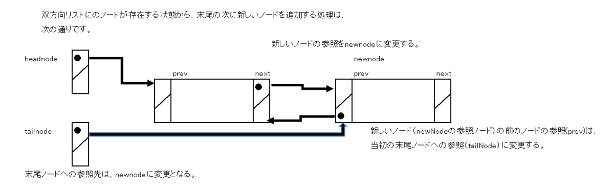 末尾の次に、新しいノードを追加する場合の処理