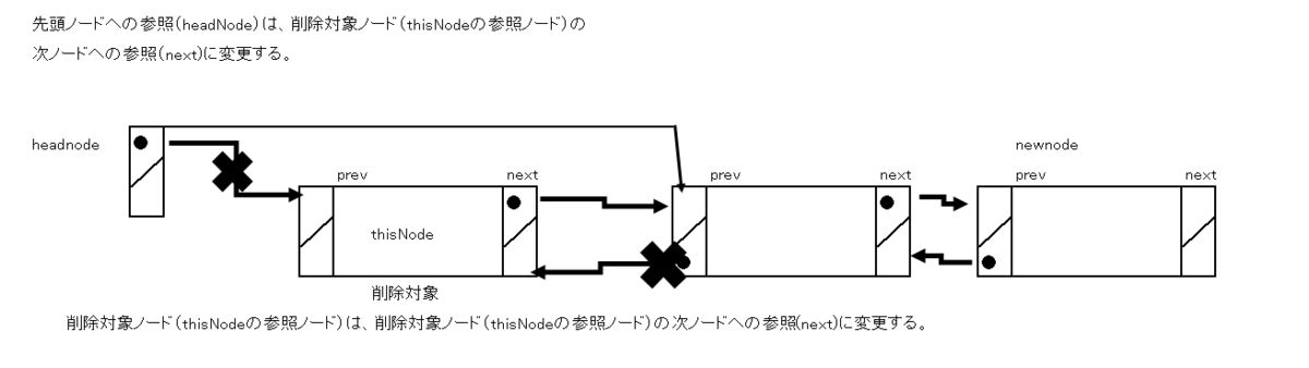 先頭から末尾へ先頭ノードを削除する場合の処理