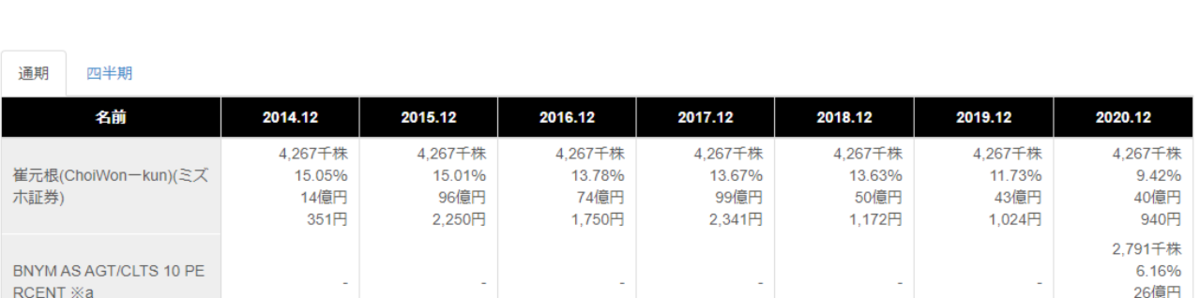 創業者 崔元根の保有株式の推移  - バフェット・コード ダブルスコープ　大株主の欄から加工転載