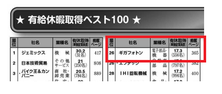 有給化取得ベスト100にランクインするギガフォトン_就職四季報優良中堅企業版より