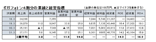 ギガフォトン４期分の業績と経営指標