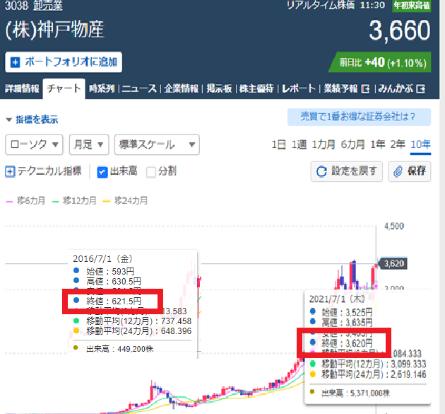 神戸物産の株価は５年で14倍に