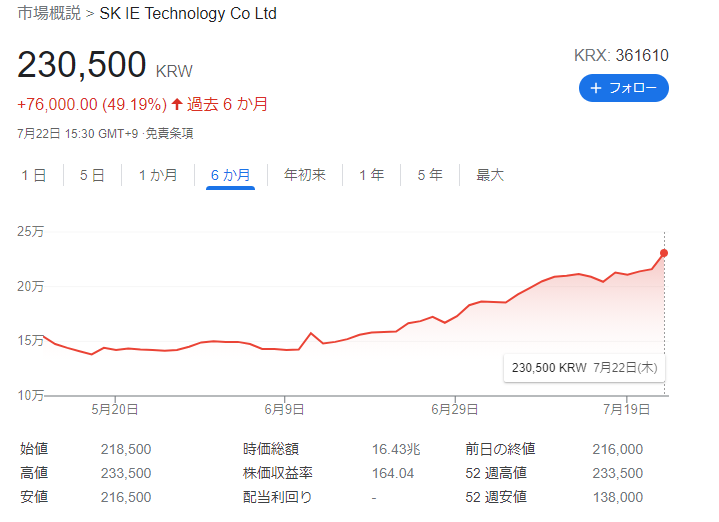 上場したSKアイイーテクノロジー（SKIET）の株価