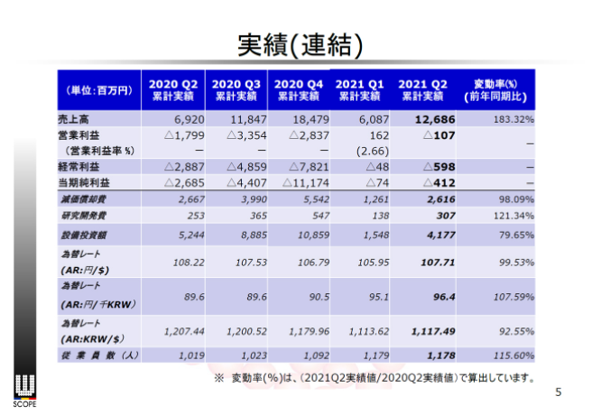 実績(連結) 2021年12月期第2四半期決算　