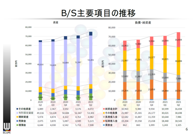 B/S主要項目の推移　