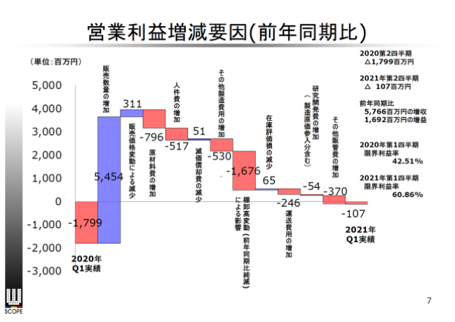 営業利益増減要因(前年同期比)　