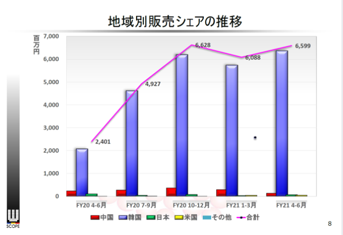 地域別販売シェアの推移　