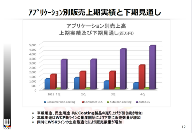 ｱﾌﾟﾘｹｰｼｮﾝ別販売上期実績と下期見通し