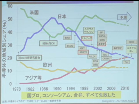 半導体の地域別シェア 