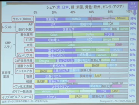 半導体材料の企業のシェア　