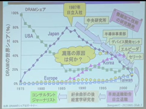 DRAMのシェア推移　