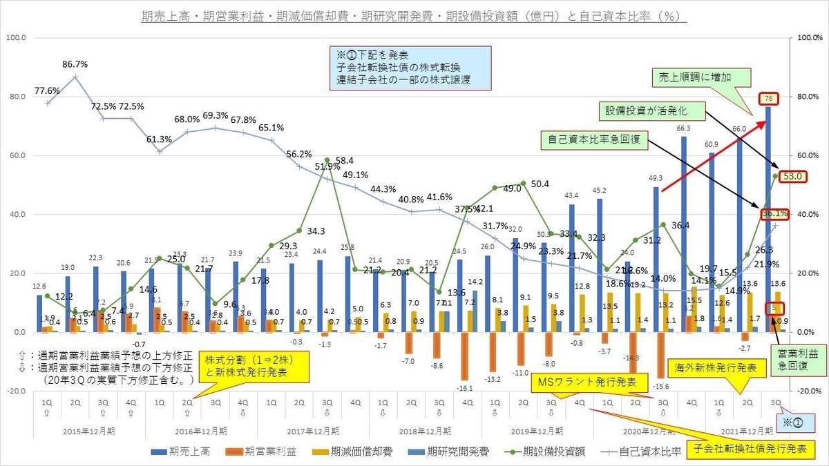 ダブルスコープ期売上高など