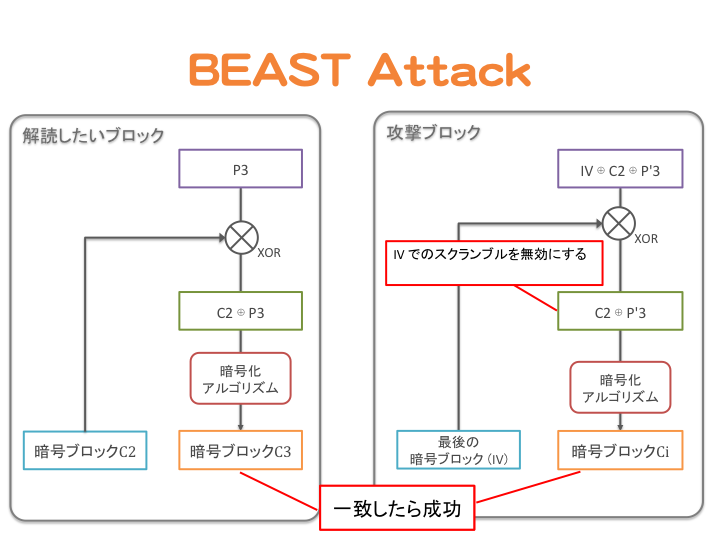 Ssl3 0 徹底解剖 なぜ Poodle に殺されたのか もろず Blog