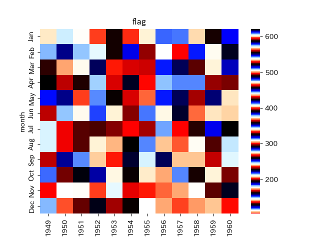 【第18回】Seabornのカラーマップで指定できるカラーパレット - Pythonによるデータ分析・機械学習ブログ