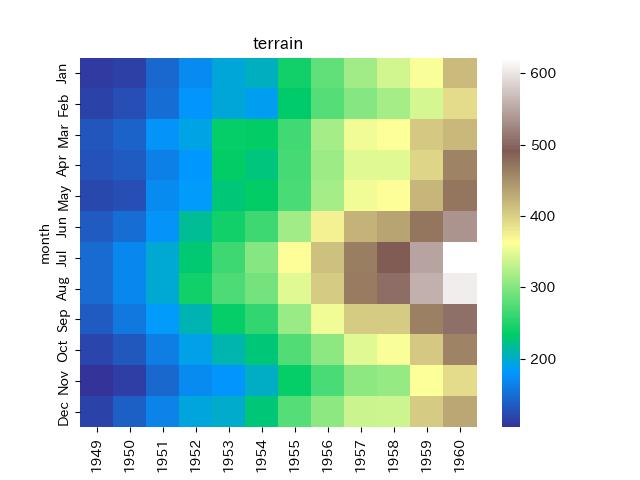 【第18回】Seabornのカラーマップで指定できるカラーパレット - Pythonによるデータ分析・機械学習ブログ