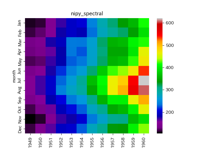 【第18回】Seabornのカラーマップで指定できるカラーパレット - Pythonによるデータ分析・機械学習ブログ