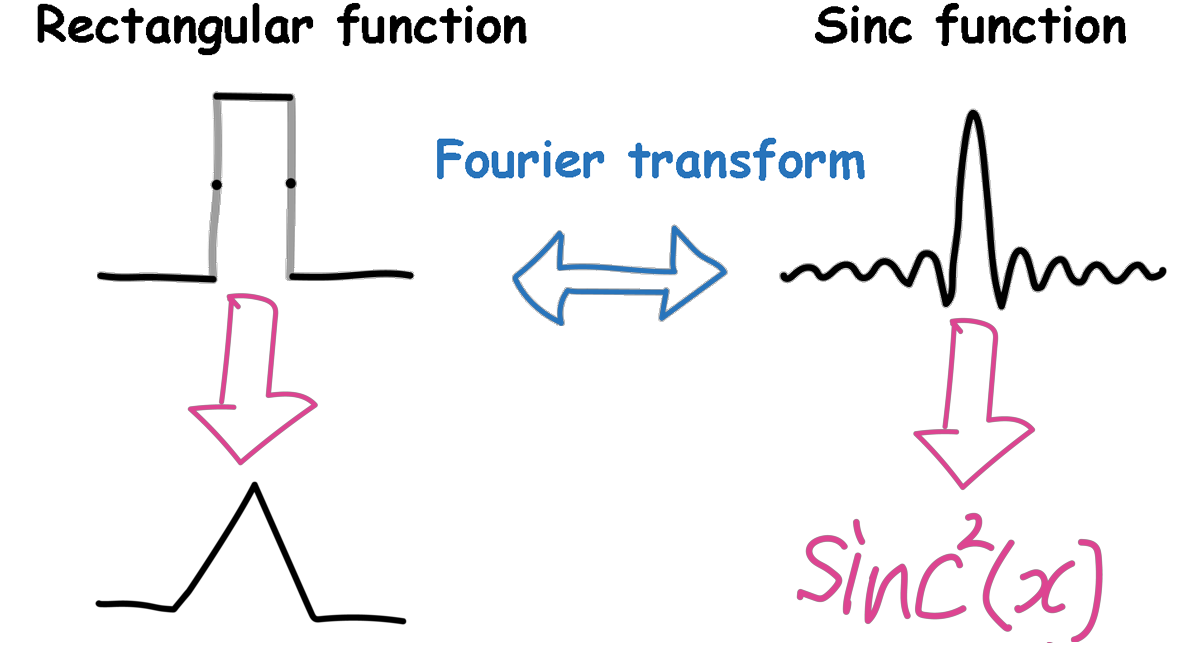 Rectangular Function Representation Signal Processing Basics (Part 1): The Fourier Link Between the ...