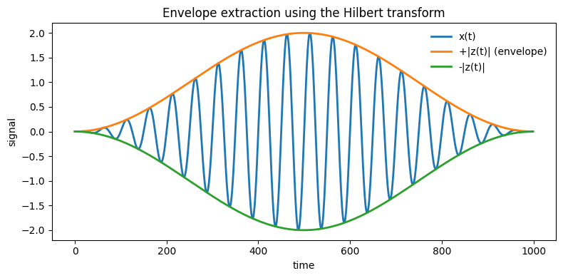 Extracting the Envelope of Oscillations Using the Hilbert Transform ...