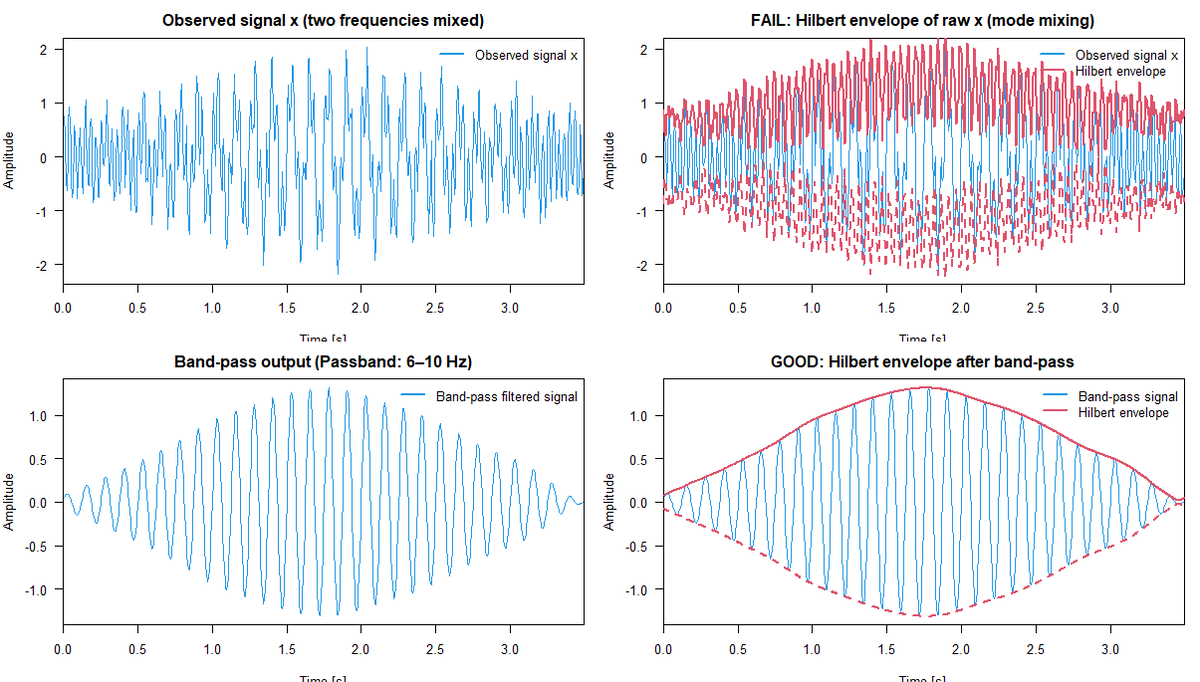 Important Notes When Computing an Envelope Using the Hilbert Transform ...